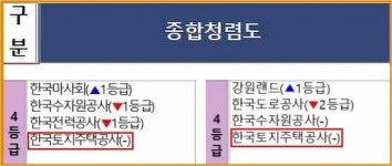 [뉴스락 특별기획 ∣ 2020 공기업-공공기관 긴급진단 ⑤ 한국토지주택공사] 경영평가 우수 한데 청렴도는최하‧…신도시 개발계획 유출자들... 