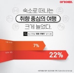 여기어때, 게임·애견 등 취향 중심 숙소 탐색 경향 짙어져...지역중시↓