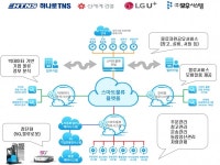 LG유플러스-하나로TNS-신세계건설-보우시스템, 스마트 물류플랫폼 사업 수주