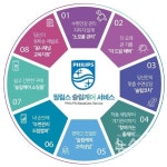 필립스코리아, 수면무호흡증 환자 평생관리 필립스 슬립케어 서비스 출시