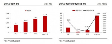 [뉴스락 주식네비 12월 17일] 지어소프트, 4분기 실적 고성장 전망