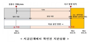 구리시 지반침하, 별내선 터널공사 영향…현대건설·서영ENG 등 관계사 행정처분 예정
