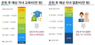 4050세대, 부동산에 자산 집중...은퇴 후에도 일한다