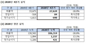 SK네트웍스, 지난해 매출 10조 6314억원...코로나 속 안정 성장