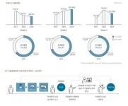 [뉴스락 특집기획] 삼성 중후장대 3社, ESG·친환경 앞세워 글로벌 시장 능동적 대응