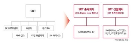 SK텔레콤, 통신사·지주사 인적분할 공식화