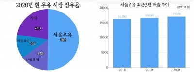 고흥서울우유대리점성용유통 | [뉴스락 특별기획｜포스트 코로나를 대비하는 유통업계 ⑧ 서울우유] 코로나 속 두 마리 토끼 잡고 도약