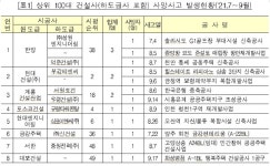 3분기 100대 건설사 중 한양서 건설현장 사망자 가장 많이 발생