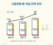 3高 시대 길 잃은 자산, 예·적금으로 몰린다...고객과 은행 모두 윈윈?
