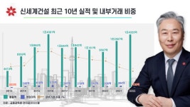[위기의 건설업계 긴급진단 ⑯ 신세계건설] 미분양‧안전사고 연이은 악재에 위태로운 홀로서기