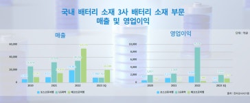 [뉴스락 특별기획] 대한민국 배터리소재 3社, 글로벌 무대로 날아오른다