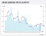 7월 서울 업무∙상업용 부동산 거래건수 10% 상승...꼬마빌딩 거래 83.5% 차지
