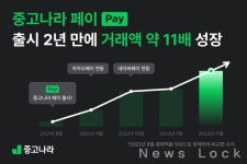 중고나라, 안전결제 서비스 중고나라 페이 출시 2년 만에 약 11배 성장