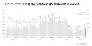 11월 전국 상업업무용 빌딩 거래량 2개월째 상승... 경기도 246건으로 전국 1위 기록