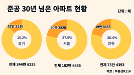 [뉴스락 특별기획] 재건축·재개발 수술대 올린 정부, 부동산 시장 회복 시킬까