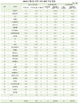이재용 개인배당 3235억원으로 부동의 1위... 배당총액도 삼성전자 1위