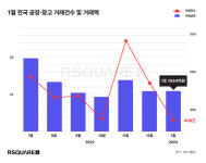 올 1월 공장∙창고 거래 건수 10% 하락... 대규모 지역 거래부진 지속