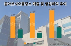 [뉴스락 특별기획 : 불확실성의 시대, 새 판 짜는 제약바이오 ⑤ 동아쏘시오그룹] 박카스, 새로운 100년을 향해 달린다