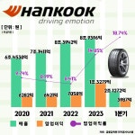 [뉴스락 특별기획│K-산업, 최초를 넘어 일류를 향해 ⑩한국타이어] 글로벌 종합 자동차부품그룹으로 도약