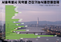 전북대리운전(건강기능식품판매) | [뉴스락 단독] 건강기능식품 안전위생교육, 허울뿐인 '의무'...강남구 미이수 판매업체 '수두룩'