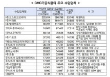 [2024 국감이슈] 유전자변형 GMO가공식품, 국민 밥상 위협...코스트코·버거킹 등 대량 수입 유통