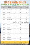 [유통街 2025 고속도로휴게소 血傳 ② 한화호텔앤드리조트] 아워홈 품고 재진출할까