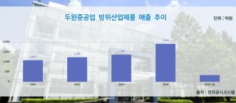 [뉴스락 특별기획 | K-방산, 세계 안보의 바로미터가 되다 ⑩ 두원중공업] 46년 굴곡사 딛고 무인기 강국 선봉에 서다