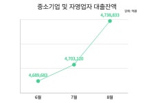 [뉴스락 특별기획] 사장님의 눈물: 4050, 빚으로 버티는 마지막 정류장