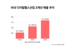 [뉴스락 특별기획] 위기의 제약업계, 디지털 치료제로 돌파구 찾다