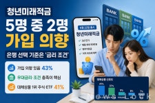청년미래적금, 청년층 5명 중 2명 가입 의향...…은행 선택 기준은 '금리 조건'