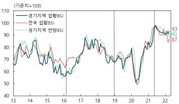 경기지역 기업들 다음달 경기 나아질 것