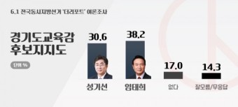 [경기도교육감 여론조사] 임태희 후보 38.2% 성기선 후보 30.6%