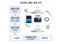CBDC, 오프라인 구현 가능…실제 적용은?