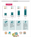 금융소비자 13% 저축 불가…30% 먹고사는 문제 우선