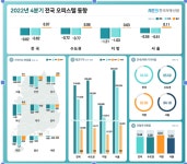 오피스텔 매매·전셋값↓···수익률 최고 지역 대전