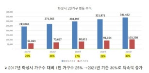 화성시, 소규모 공장에 소화패치 달아주고… 출산지원금·효도수당 늘리고