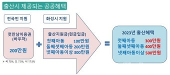 화성시, 소규모 공장에 소화패치 달아주고… 출산지원금·효도수당 늘리고