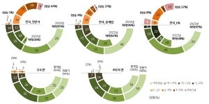 집값 늦어도 2025년 회복···부동산 전문가 전망