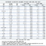 롯데·한솔·DL·한국타이어, 자녀세대 주식자산 비중 100%