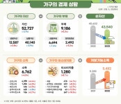 자산 줄고 빚은 늘고···가계 재무건전성 우려