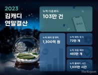 스크린골프 예약 플랫폼 김캐디, 누적 예약 중개액 1300억 원