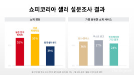 쇼피 셀러 60% 하루 2시간 투자, 동남아‧대만 판로 확대