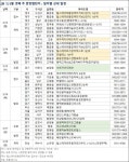[금주의 분양정보] 5월 셋째 주 전국 5개 단지 5434가구