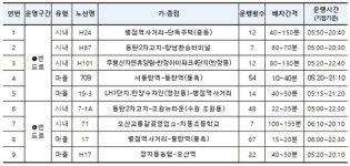 화성시, 동탄1·2신도시 연결도로에 시내·마을버스 운행 추진