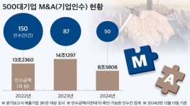 대기업 M&A 39% 급감···대한항공·아시아나 인수 최대