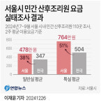 [더그래픽]서울시내 산후조리원 2주 이용료, 얼마?