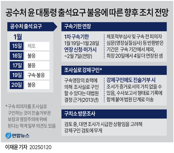 한국 공수처, 대통령 윤에 세 번째 강제구인 시도 실패 후 구치소 내 조사 검토