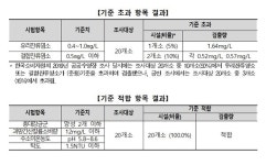 수도권 실내수영장 3곳, 유리·결합 잔류염소 초과검출