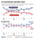 정권 교체 57.1%-정권 연장 37.8%