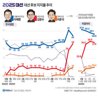 이재명-김문수-이준석, 여론조사 종합해 보니···